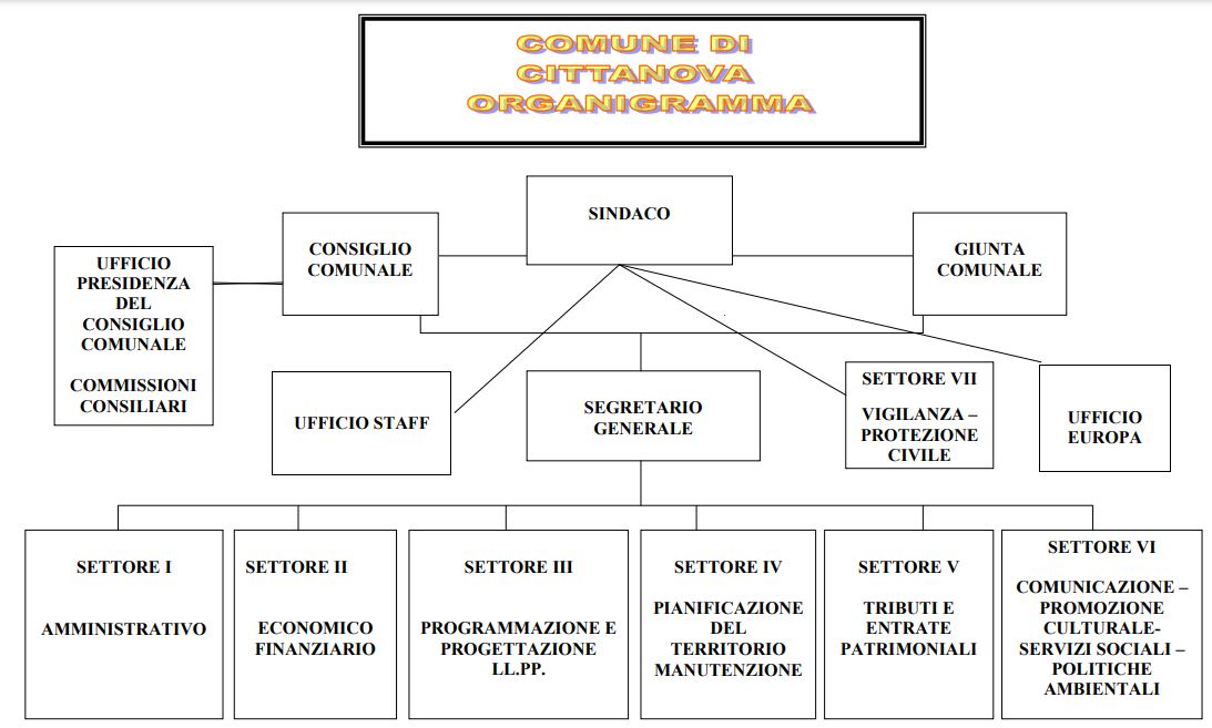 ORGANIGRAMMA